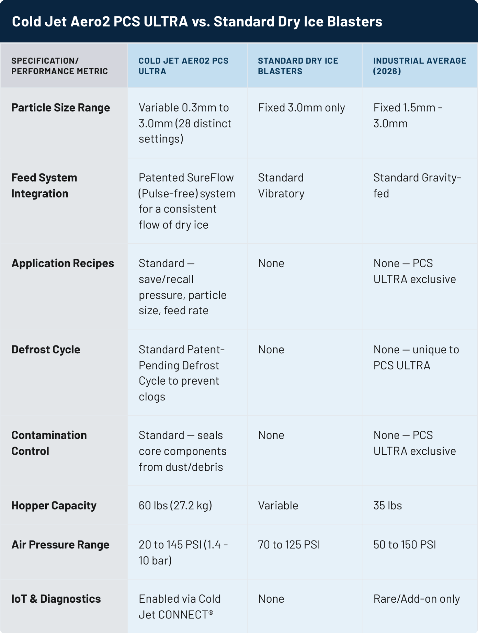 Aero2 PCS ULTRA vs standard dry ice blasters Table