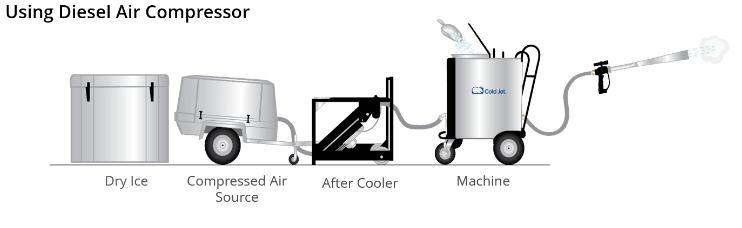 Aftercooler with dry ice blaster