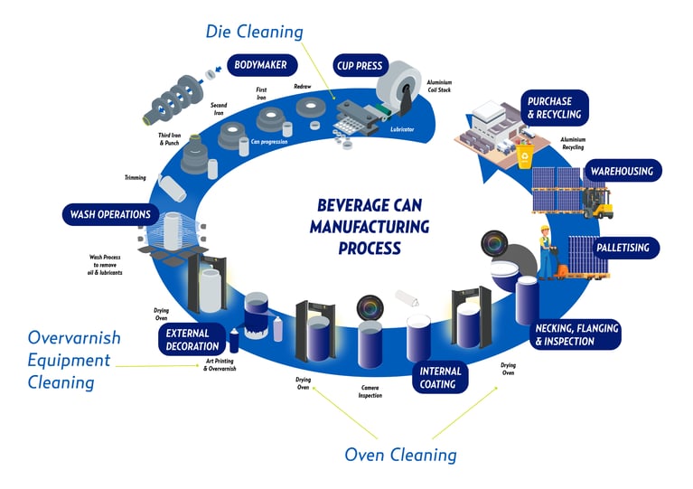 Why is Dry Ice Blasting the best option for Aluminum Packaging production?