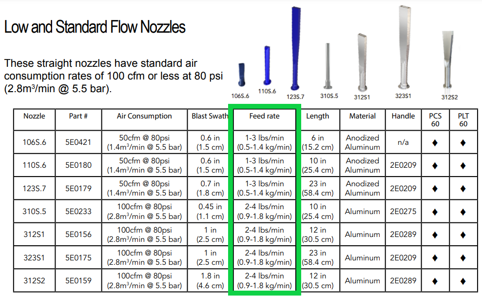 CatalogDryIceFeedRates