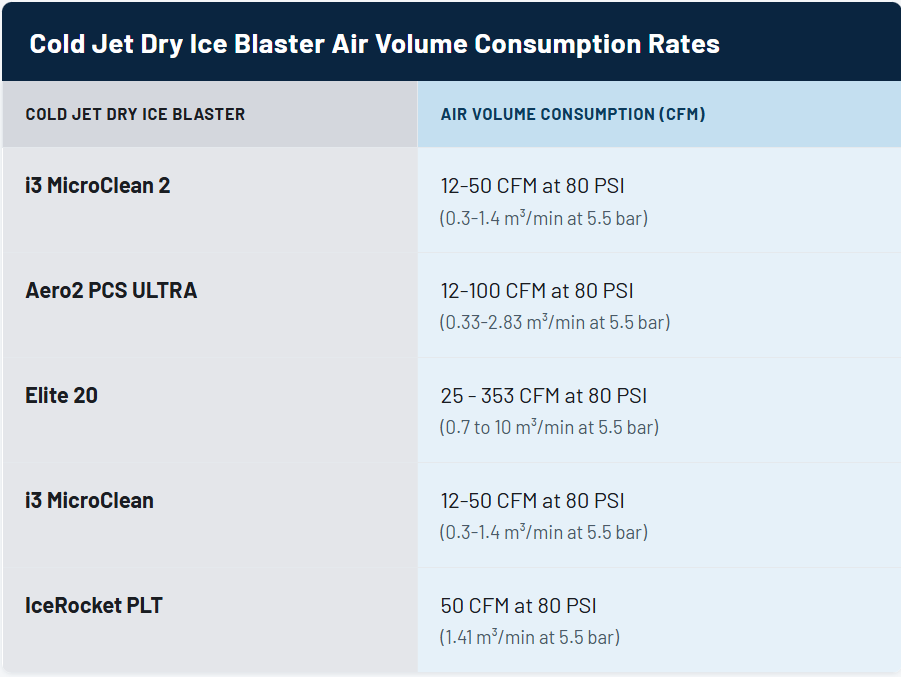 Cold Jet Dry Ice Blaster Air Volume Consumption Rates
