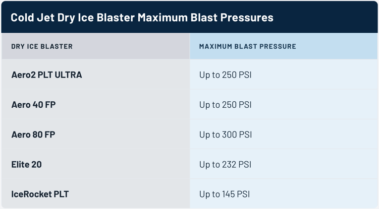 Cold Jet Dry Ice Blaster Maximum Blast Pressures