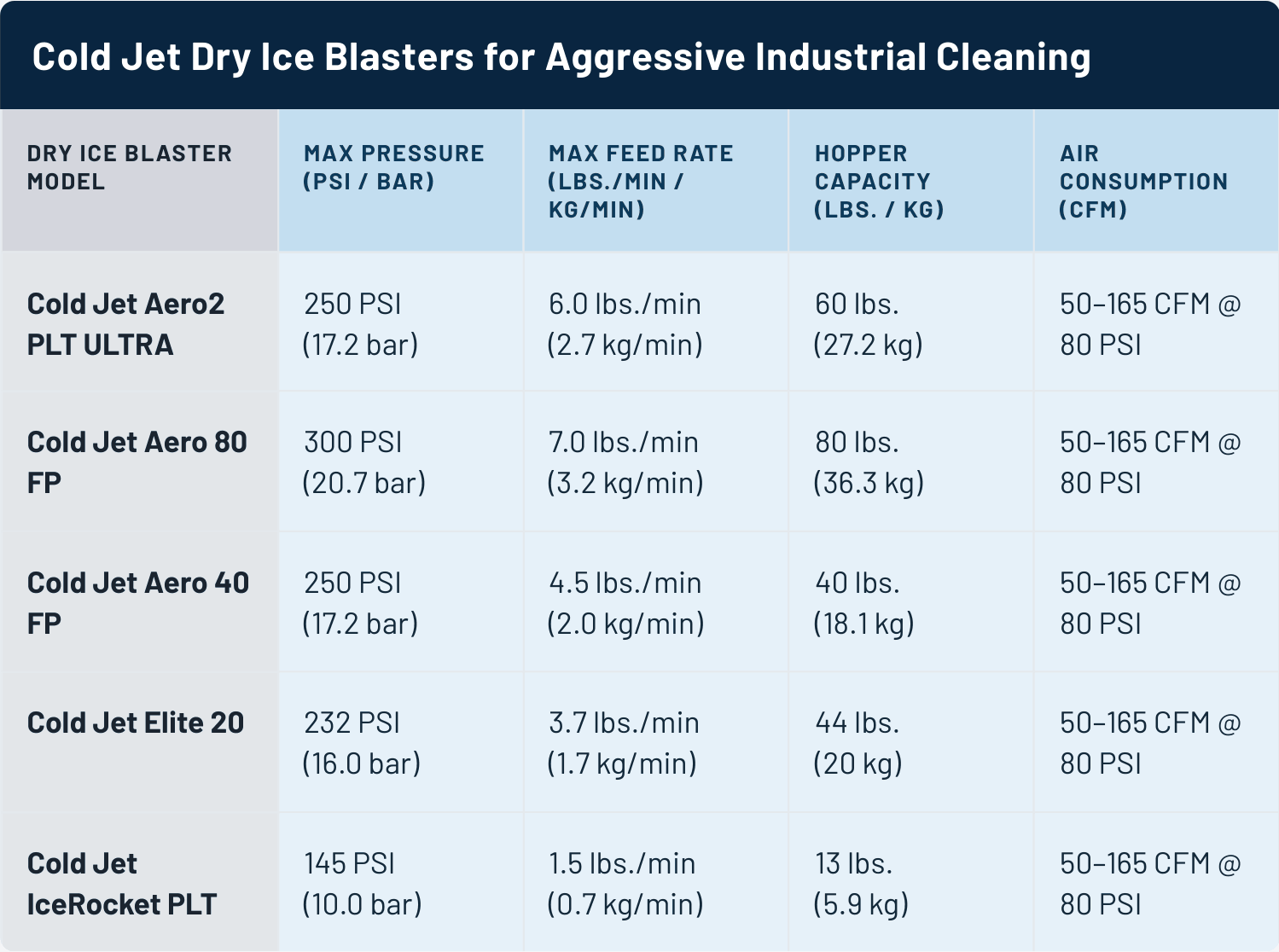 Cold Jet Dry Ice Blasters for Aggressive Industrial Cleaning comparison table