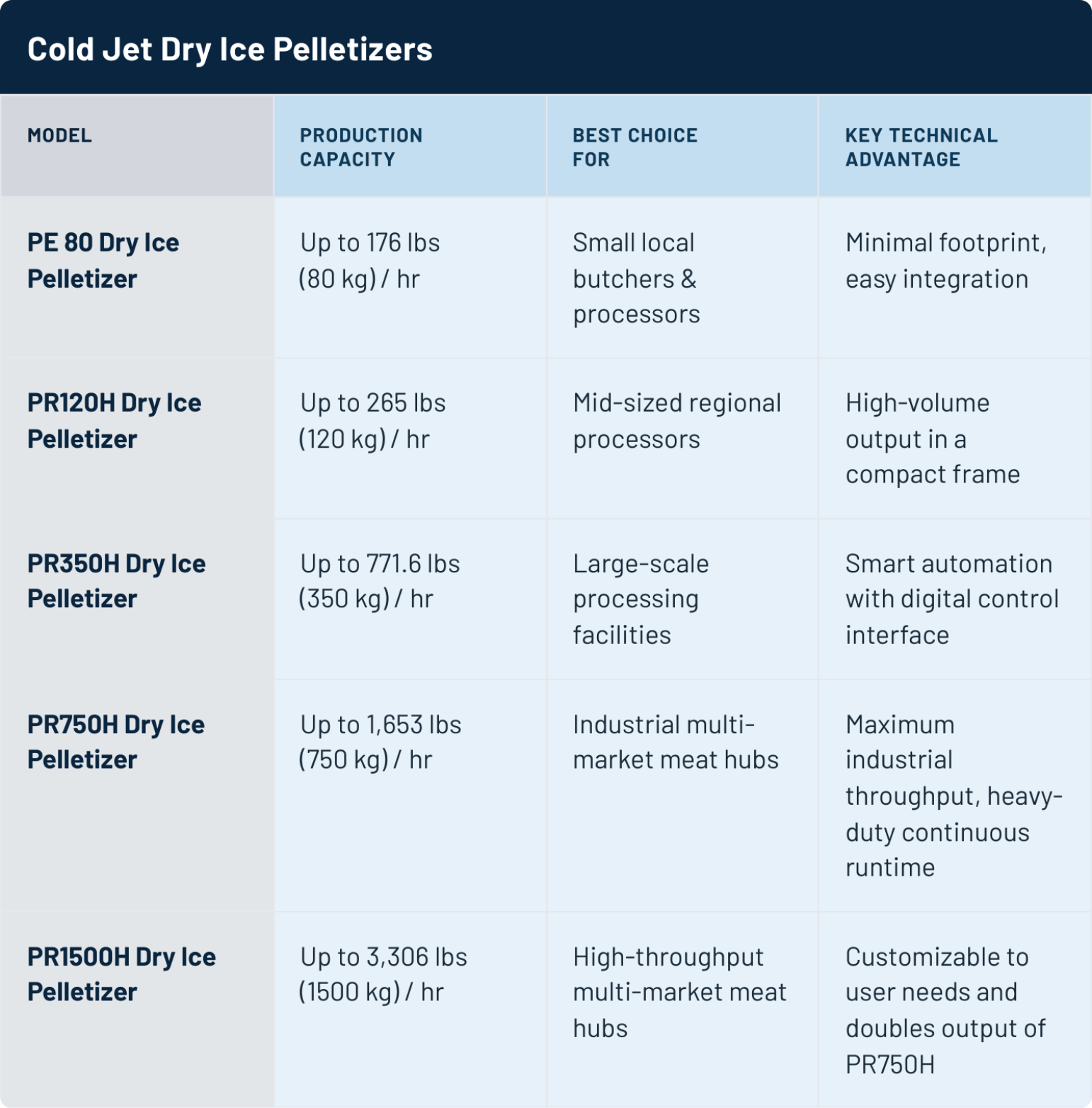 Cold Jet Dry Ice Pelletizers Table