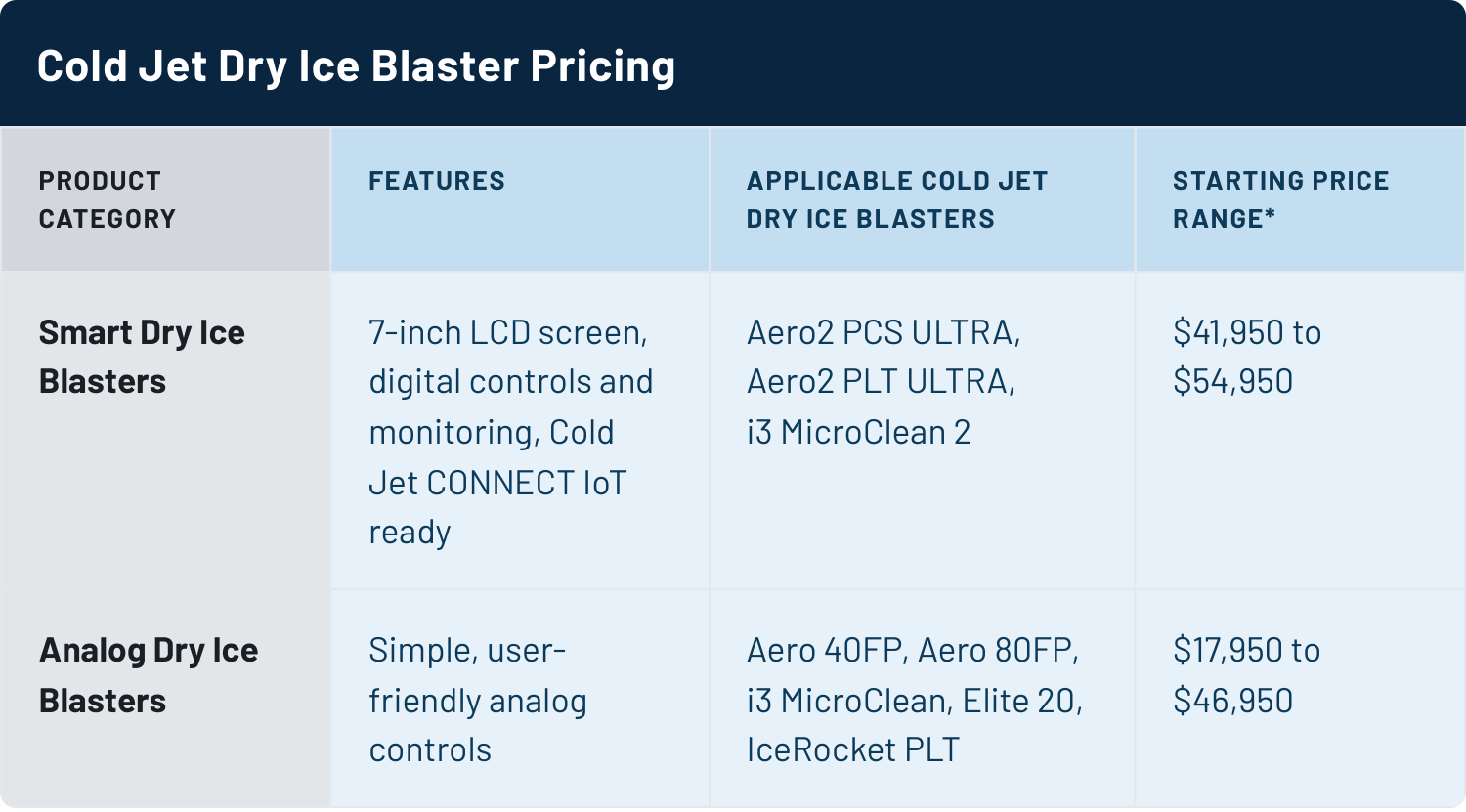 Cold Jet blaster price comparison table