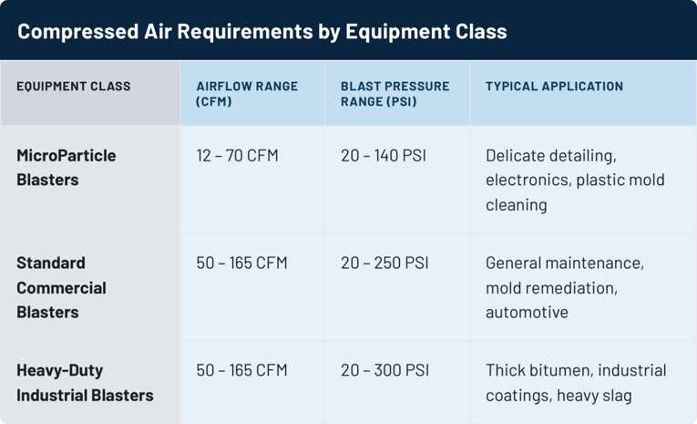 Compressed Air Requirements by Equipment Class Table