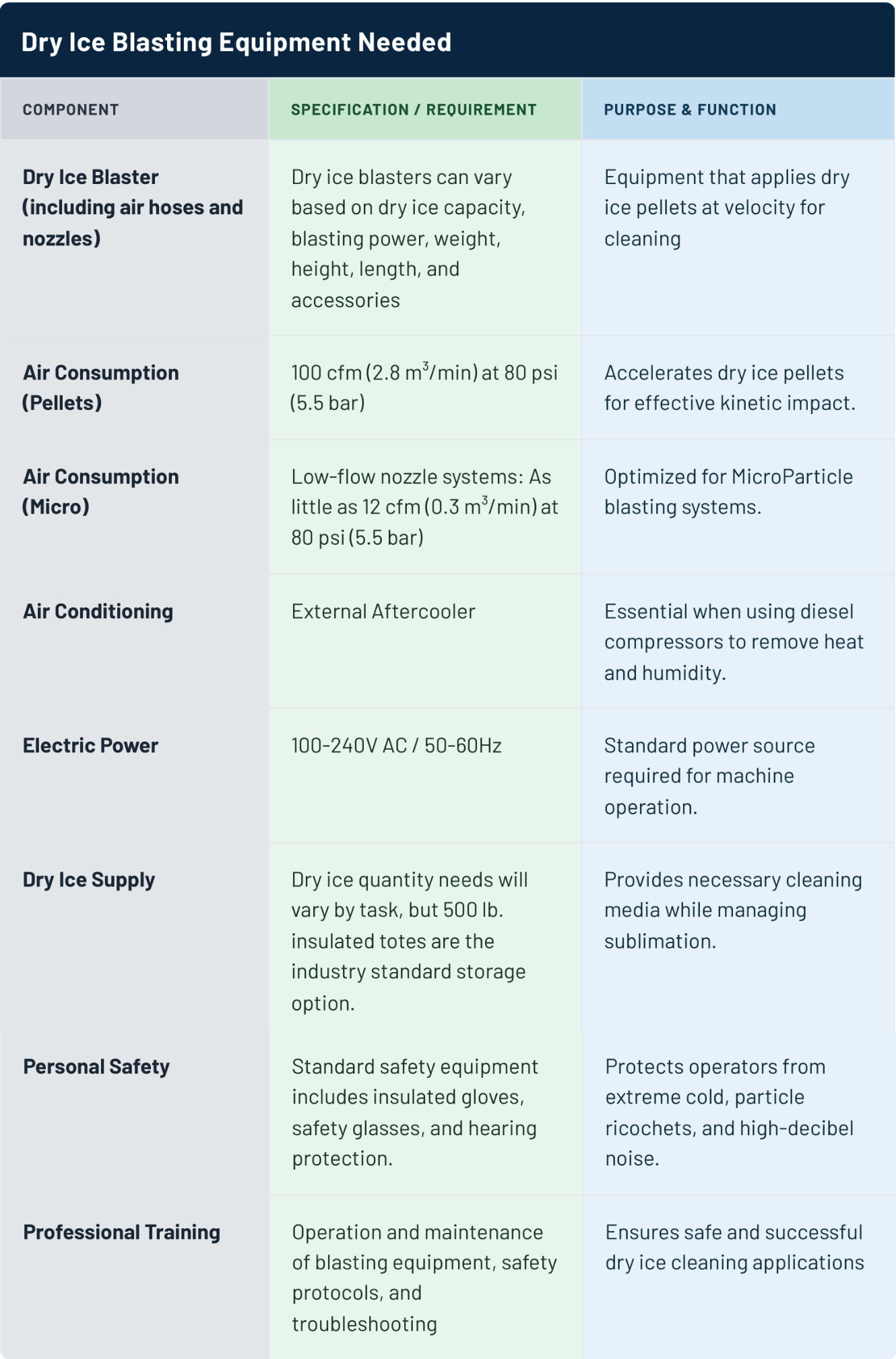 Dry Ice Blasting Equipment Needed table