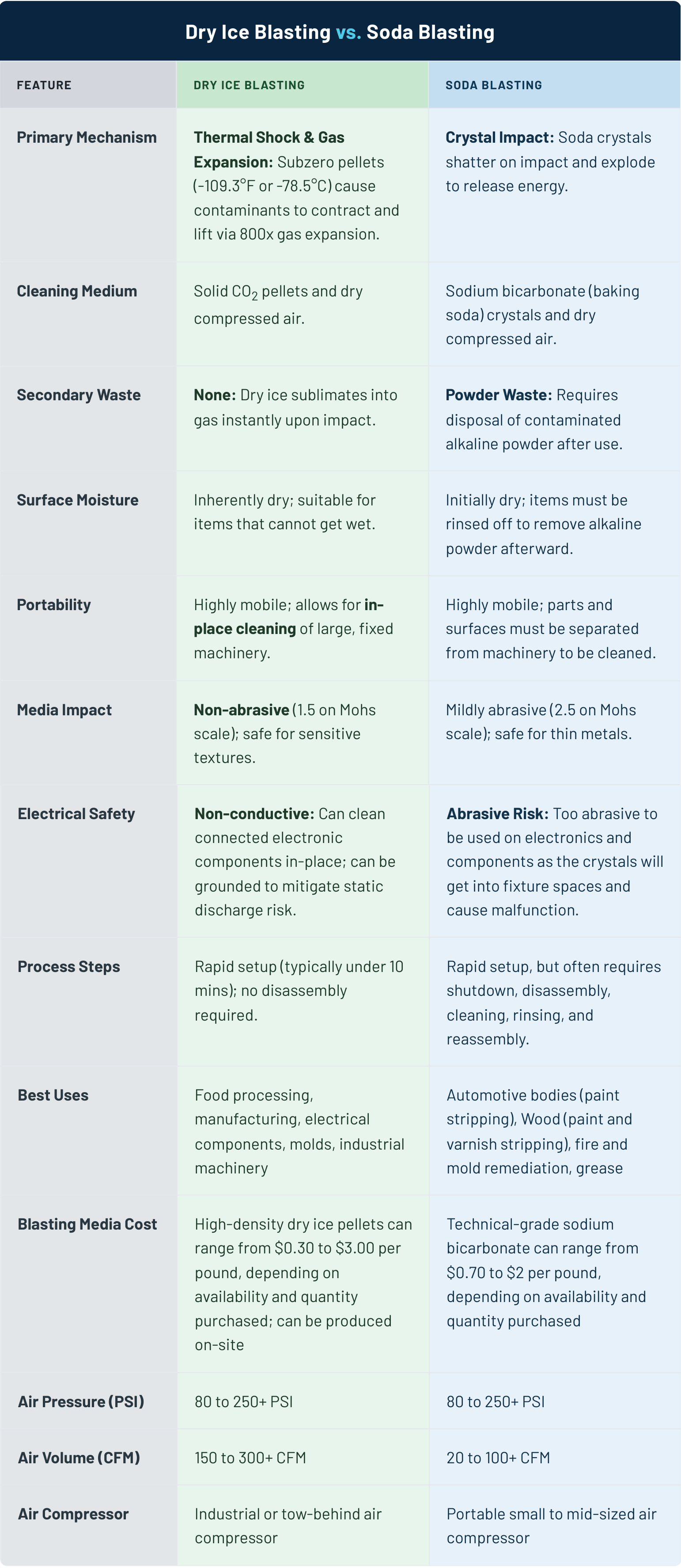 Dry Ice Blasting vs Soda Blasting Table