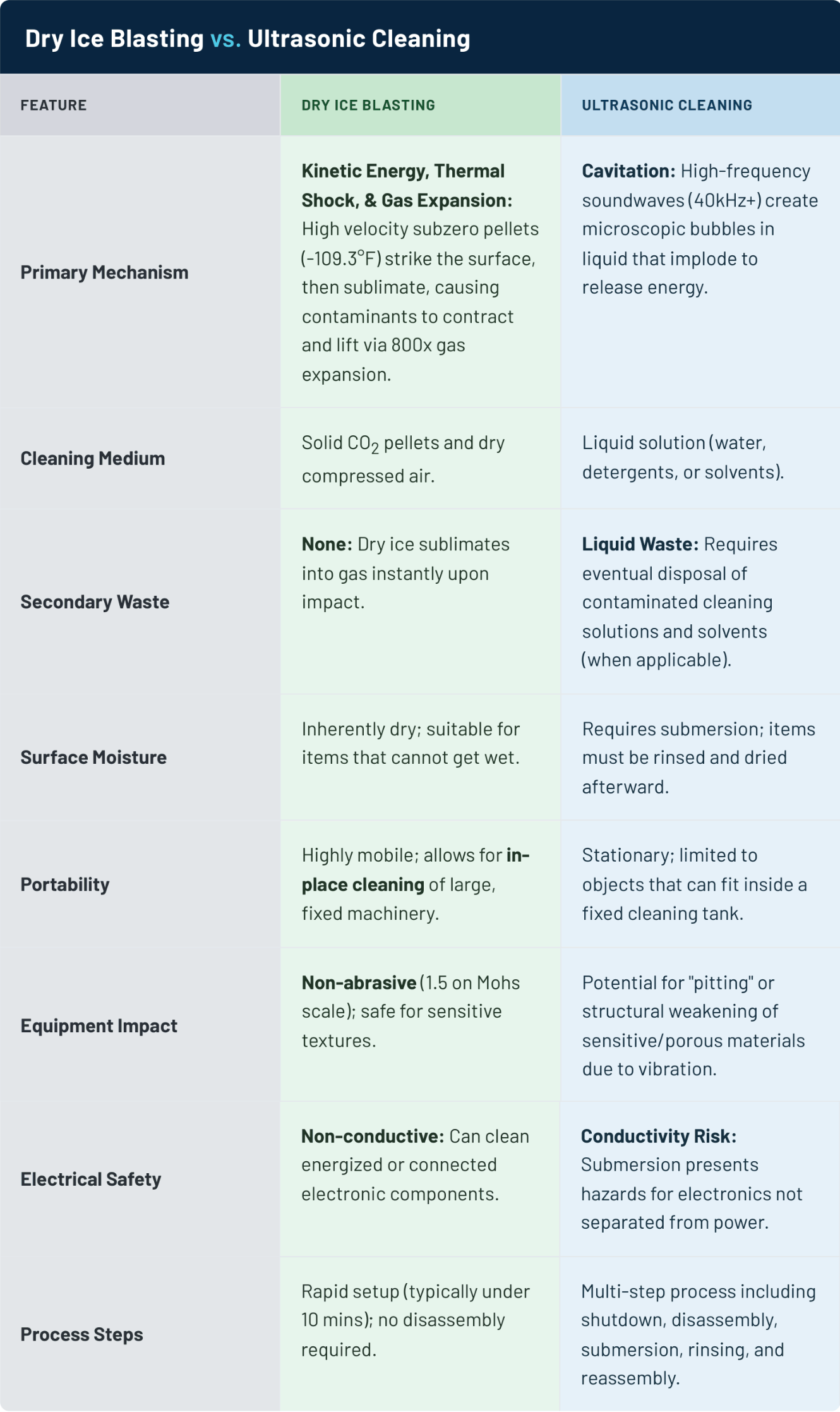 Dry Ice Blasting vs Ultrasonic Cleaning table