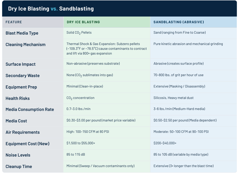 Dry Ice Blasting vs. Sandblasting comparison