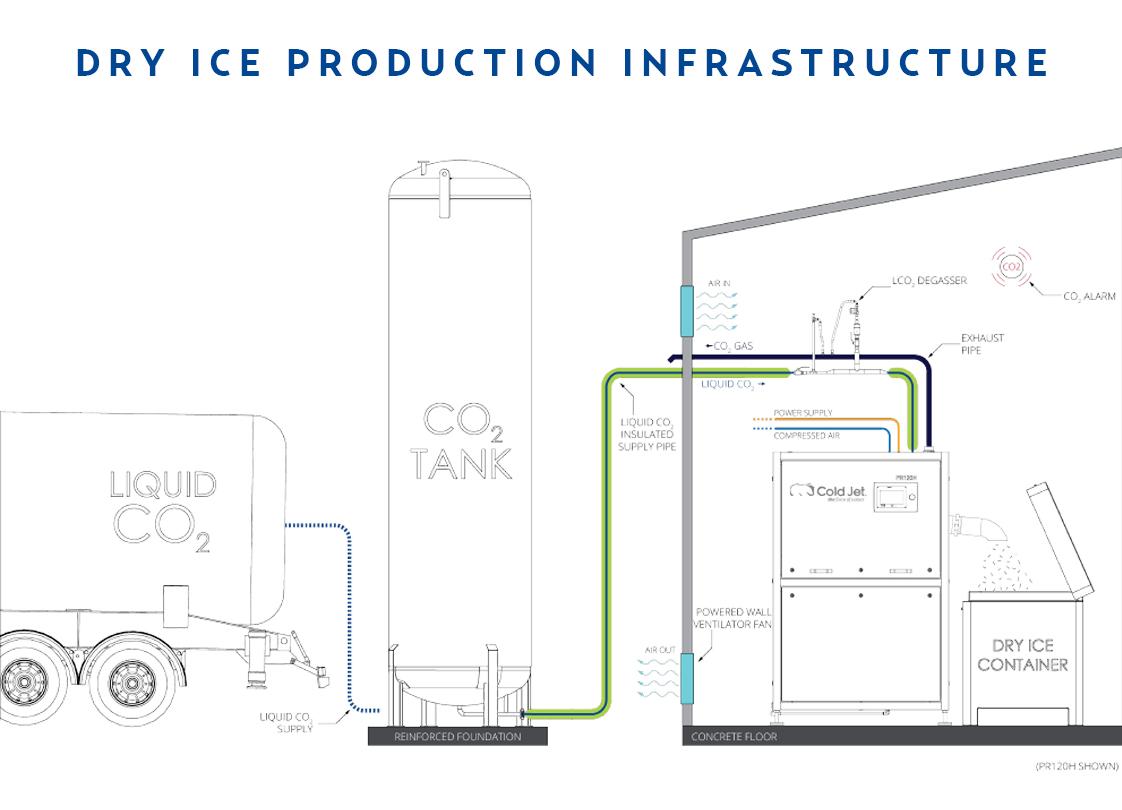 Dry Ice Production Infrastructure