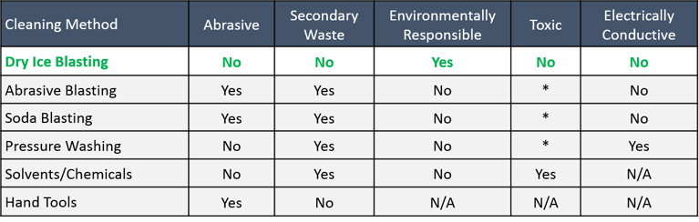 Dry ice blasting vs. alternative cleaning methods
