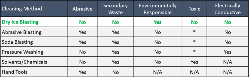 Dry ice blasting vs alternatives