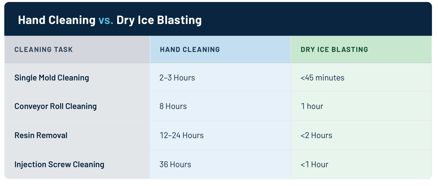 Hand Cleaning vs. Dry Ice Blasting comparison table
