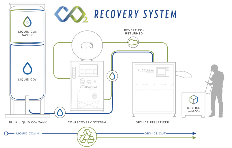 Cold Jet CO2 recovery system