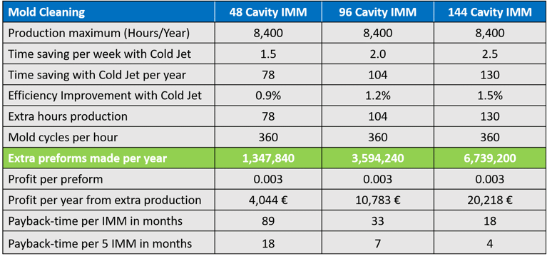 How to produce more than 6.5 million bottles extra per year
