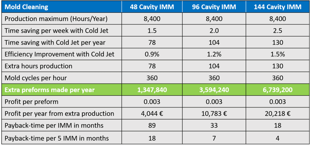 ROI_Cold Jet dry ice cleaning_PET preforms