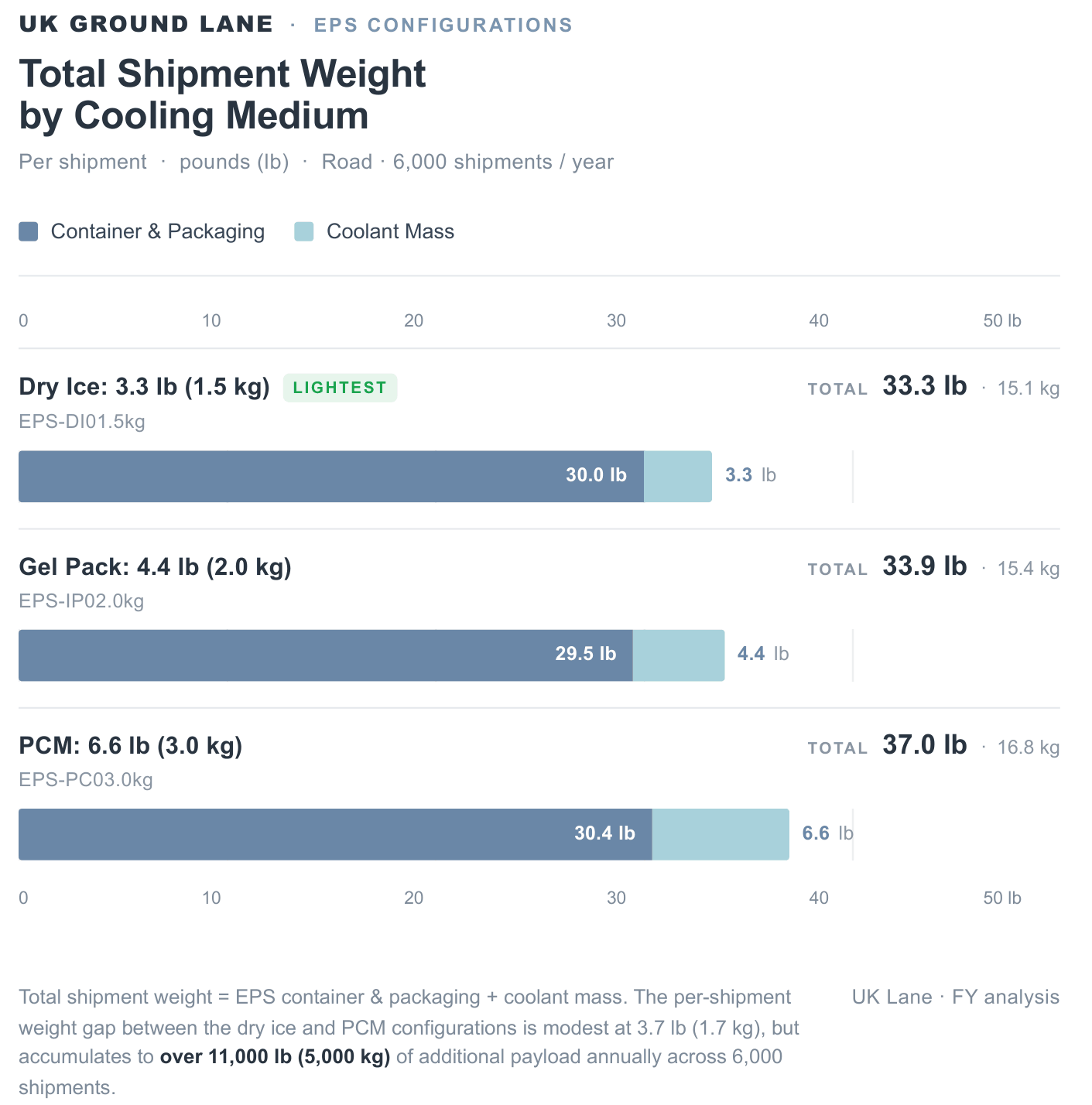 UK Ground Lane Total Shipment Weight by Cooling Medium