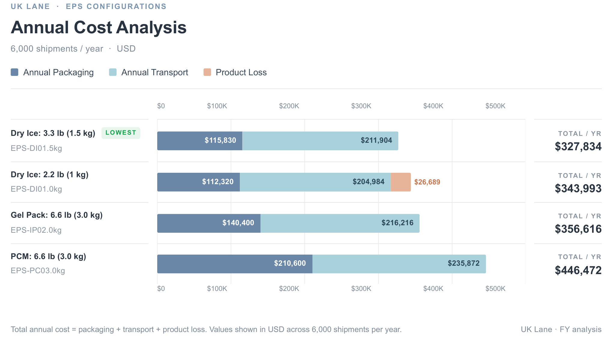 UK Lane EPS Configurations Annual Cost Analysis