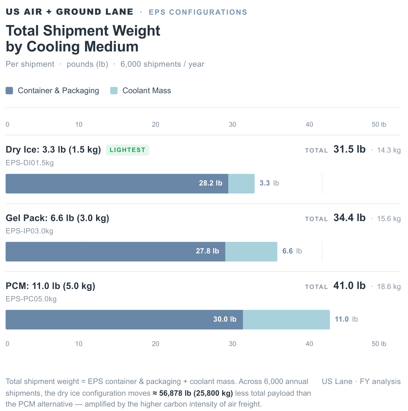 US Air and Ground Lane Total Shipment Weight by Cooling Medium