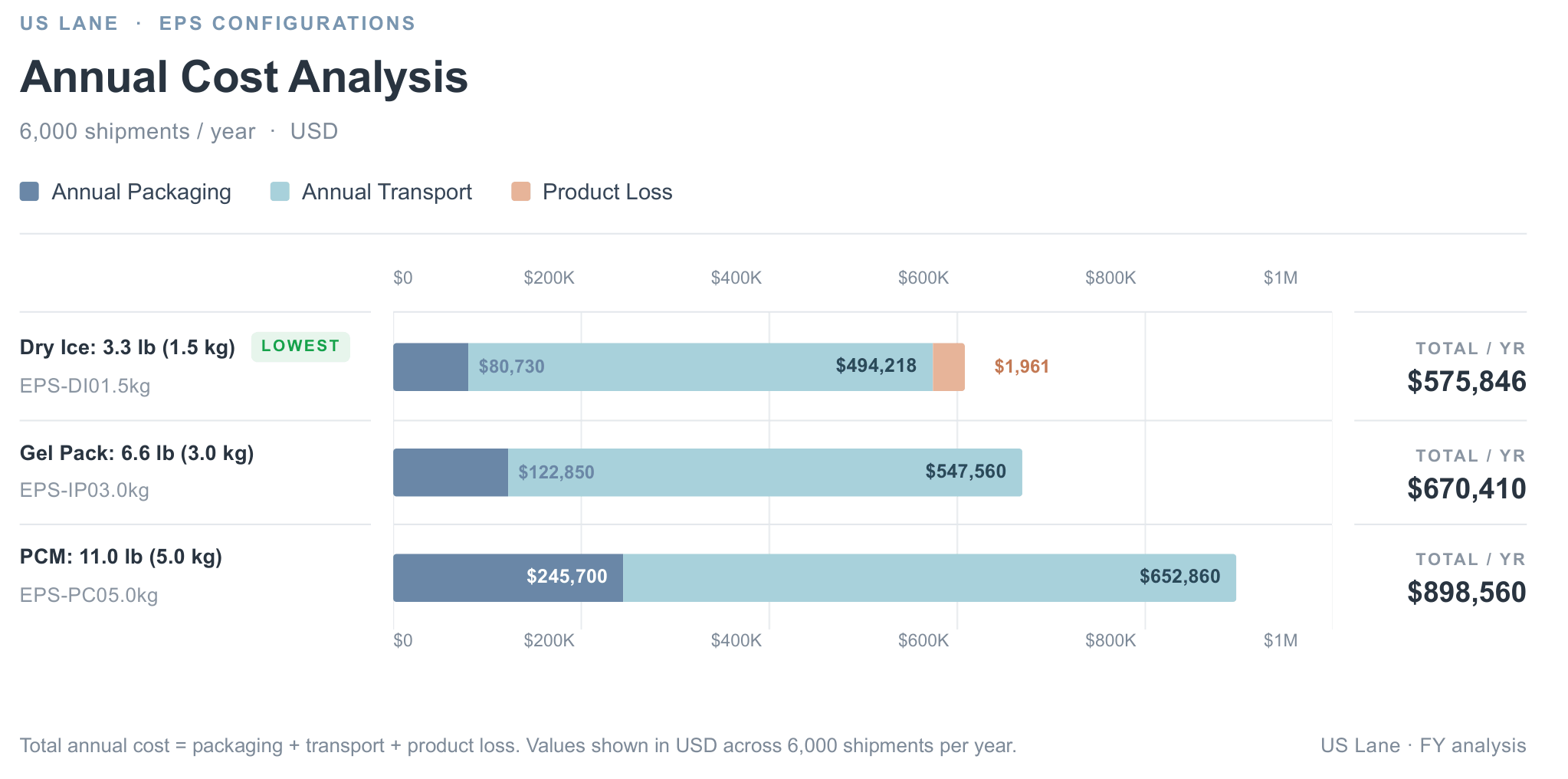 US Lane EPS Configurations Annual Cost Analysis