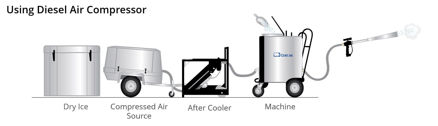 dry ice system setup with aftercooler