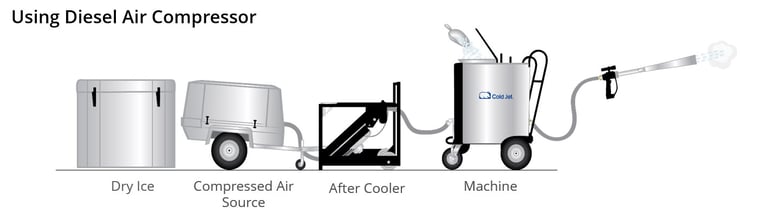The importance of dry air with dry ice blasting