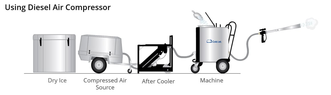 dry ice system setup