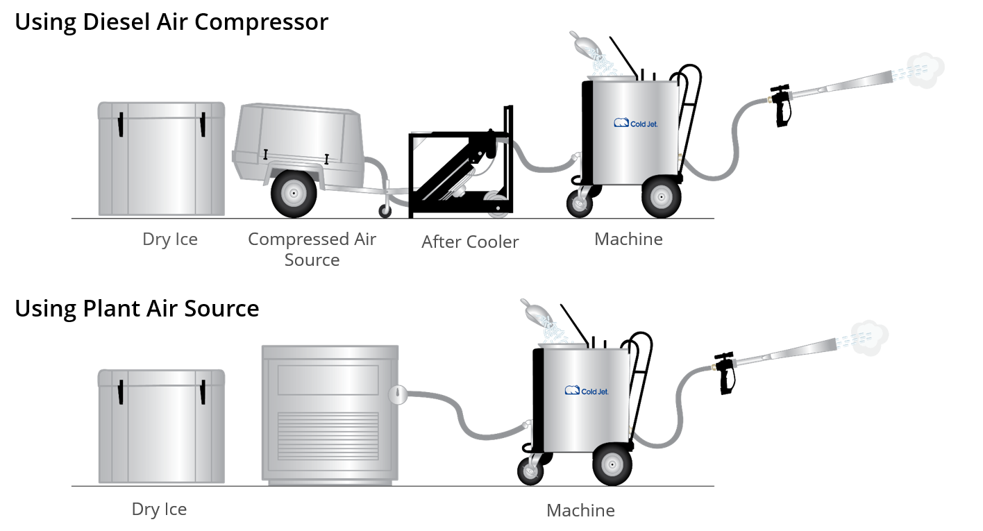 dry ice system setup