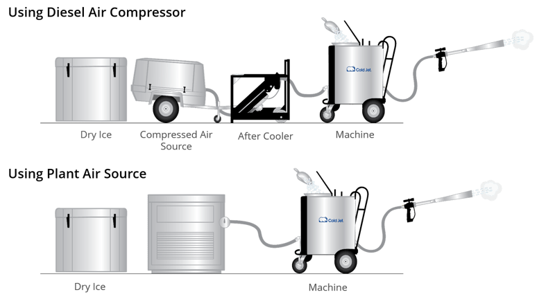 dry ice blasting system