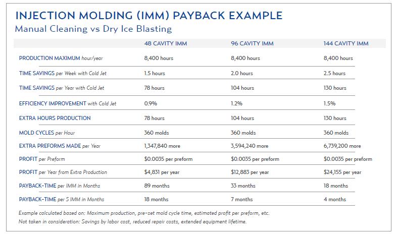 dry ice blasting ROI example